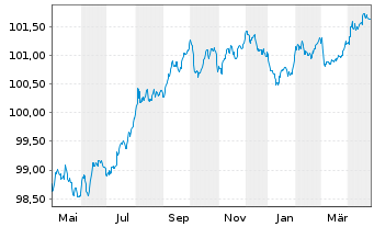 Chart BAWAG P.S.K. EO-Medium-Term Bonds 2022(27) - 1 an