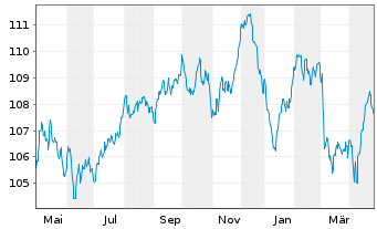 Chart ABN AMRO Bank N.V. EO-Non-Preferred MTN 2022(34) - 1 Jahr