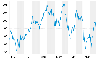 Chart Thermo Fisher Scientific Inc. EO-Notes 2022(22/34) - 1 Jahr