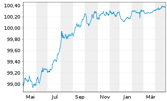 Chart ING Bank N.V. EO-M.-T. Mortg.Cov.Bds 22(25) - 1 an