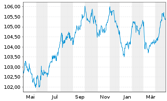 Chart EnBW International Finance BV EO-MTN. 2022(29/29) - 1 Year