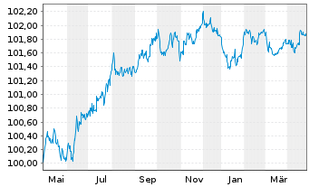 Chart EnBW International Finance BV EO-MTN. 2022(26/26) - 1 Year