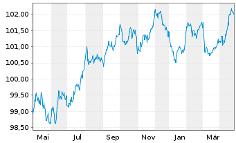 Chart Iberdrola Finanzas S.A. EO-Med.T.Nts 2022(22/28) - 1 Year