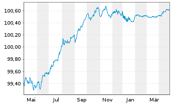 Chart Skandinaviska Enskilda Banken Med.-T.Nts 22(25) - 1 Year