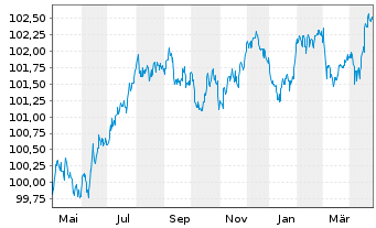 Chart Continental AG MTN v.22(22/27) - 1 Year