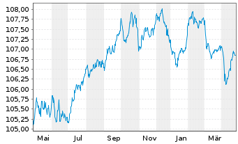 Chart Caixabank S.A. EO-FLR Med.-T.Nts 2022(27/33) - 1 an