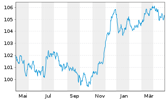 Chart Caixabank S.A. EO-FLR Med.-T.Nts 2022(27/33) - 1 Jahr