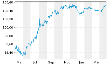 Chart Paccar Financial Europe B.V. EO-Med.T.Nts 2022(25) - 1 Jahr