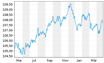 Chart Fresenius SE & Co. KGaA MTN v.2022(2022/2029) - 1 Year