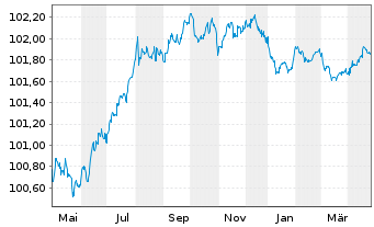 Chart Fresenius SE & Co. KGaA MTN v.2022(2022/2026) - 1 Year