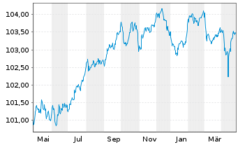 Chart DNB Bank ASA EO-FLR Med.-T. Nts 2022(27/33) - 1 an