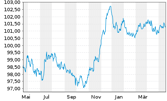 Chart DNB Bank ASA EO-FLR Med.-T. Nts 2022(27/33) - 1 Year