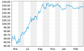 Chart Achmea B.V. EO-Medium-Term Nts 2022(25/25) - 1 Year