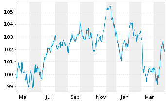 Chart Vodafone International Fin.DAC EO-MTN. 2022(22/34) - 1 Year