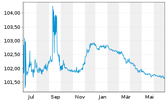 Chart OTP Bank Nyrt. EO-FLR Preferred MTN 22(25/26) - 1 Year