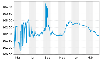 Chart OTP Bank Nyrt. EO-FLR Preferred MTN 22(25/26) - 1 Jahr