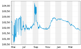 Chart OTP Bank Nyrt. EO-FLR Preferred MTN 22(25/26) - 1 an