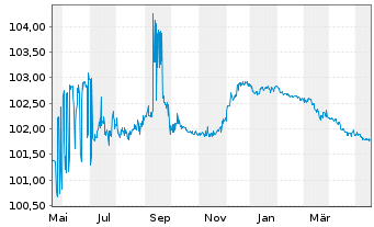 Chart OTP Bank Nyrt. EO-FLR Preferred MTN 22(25/26) - 1 Year