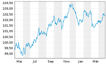 Chart Bertelsmann SE & Co. KGaA MTN v.2022(2022/2029) - 1 Year