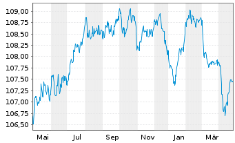 Chart Bank of Ireland (The Gov.&Co.) MTN 2022(27/33) - 1 Year