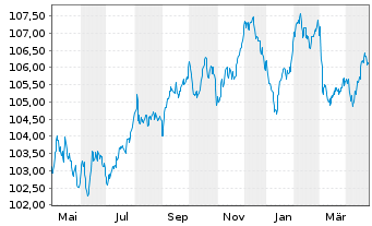 Chart Liberty Mutual Group Inc. EO-Nts. 2022(22/30)Reg.S - 1 Year