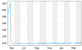 Chart Nordea Mortgage Bank PLC Term Cov.Bds 2022(25) - 1 Jahr