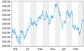 Chart Metropolitan Life Global Fdg I EO-MTN. 2022(30) - 1 Year