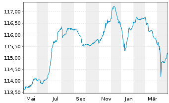 Chart Eurobank Ergasias Ser.Hold.SA -T.Nts 2022(27/32) - 1 Year