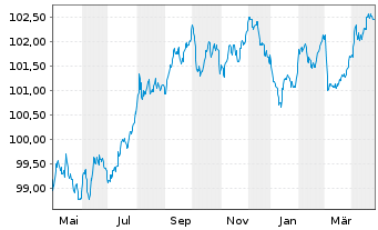 Chart BAWAG P.S.K. EO-M.-T.Hyp.Pfandb.2023(29) - 1 Year