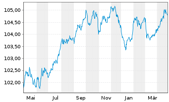 Chart Swedbank AB EO-Non-Preferred MTN 2023(28) - 1 Year