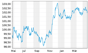 Chart Swedbank AB EO-Non-Preferred MTN 2023(28) - 1 Year