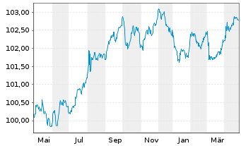 Chart Japan Finance Organ.f.Municip. EO-MTN. 2023(28) - 1 Jahr