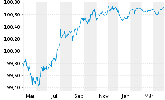 Chart Toyota Motor Finance (Neth.)BV EO-MTN. 2023(26) - 1 Jahr