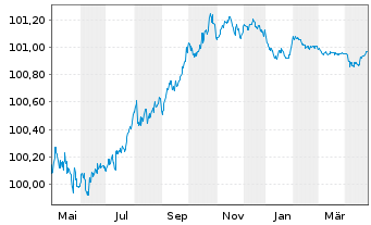 Chart ABN AMRO Bank N.V. EO-Preferred MTN 2023(26) - 1 an