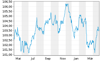 Chart AXA S.A. EO-Med.-Term Nts 2023(23/33) - 1 an