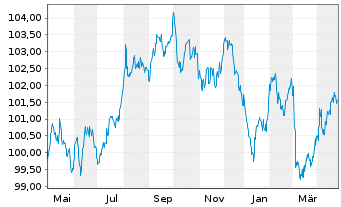 Chart BNG Bank N.V. EO-Medium-Term Notes 2023(33) - 1 Year