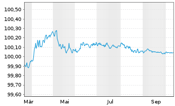 Chart Council of Europe Developm.Bk LS-MTN. 2023(26) - 1 Year