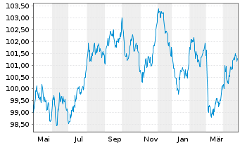 Chart European Investment Bank EO-Med.Term Nts. 2023(33) - 1 Jahr