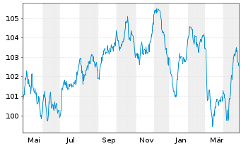 Chart E.ON SE Medium Term Notes v.23(34/35) - 1 an