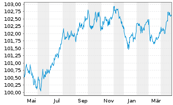 Chart E.ON SE Medium Term Notes v.23(27/28) - 1 Year