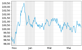 Chart ABB Finance B.V. EO-Medium-Term Nts 2023(23/31) - 1 Year