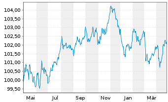 Chart ABB Finance B.V. EO-Medium-Term Nts 2023(23/31) - 1 Year