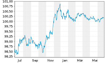 Chart Banco Santander S.A. EO-Preferred MTN 2023(26) - 1 Year