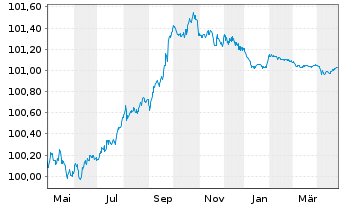 Chart Banco Santander S.A. EO-Preferred MTN 2023(26) - 1 Year