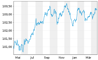 Chart Banco Santander S.A. EO-Preferred MTN 2023(28) - 1 Year