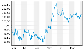 Chart Banco Santander S.A. EO-Preferred MTN 2023(28) - 1 an