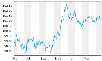 Chart Banco Santander S.A. EO-Preferred MTN 2023(28) - 1 Year