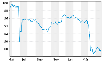 Chart Thames Water Utilities Fin.PLC EO-MTN. 2023(23/27) - 1 Year