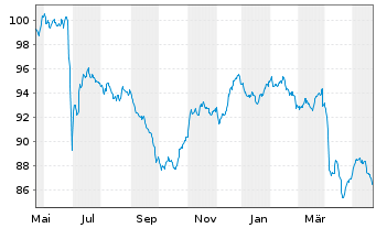 Chart Thames Water Utilities Fin.PLC EO-MTN. 2023(23/31) - 1 Year
