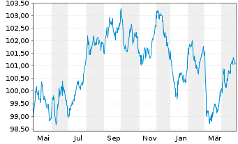 Chart International Bank Rec. Dev. EO-Med.T.Nts 2023(33) - 1 Jahr